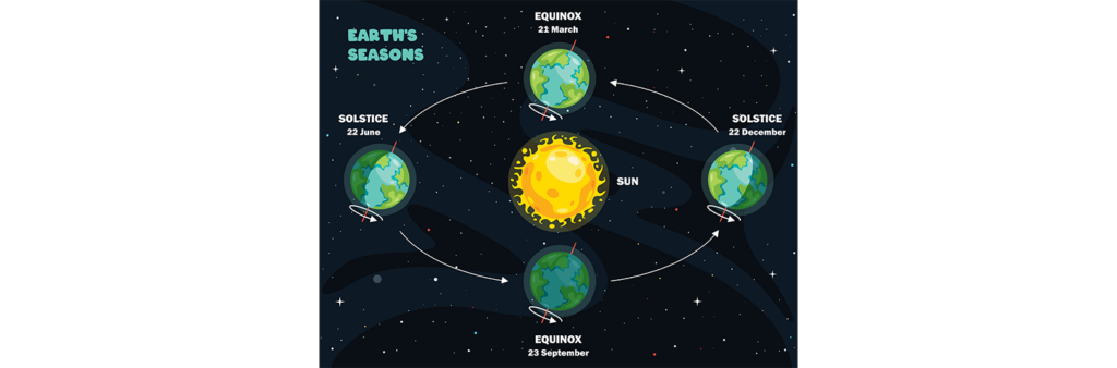 Illustration of the Sun with the Earth positioned around it at intervals, depicting the Solstice and Equinox dates